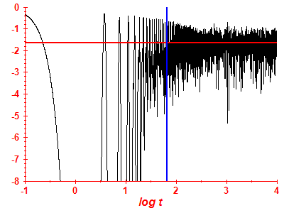 Survival probability log